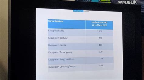 KLB Demam Berdarah Dengue Di Kabupaten Sikka Korban Anak Meninggal Tinggi