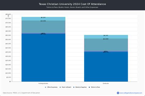 TCU - Tuition & Fees, Net Price