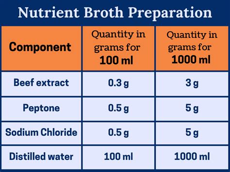 Nutrient broth composition and uses - RBR Life Science