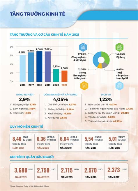Năm 2021 Cả Nước Có 9 Tỉnh Thành Phố Tăng Trưởng âm Tạp Chí Kinh Tế