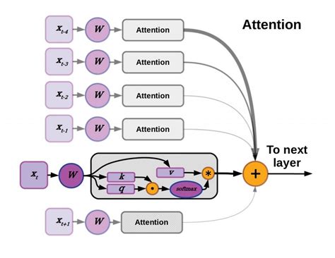 A Deep Dive Into the Transformer Architecture – The Development of ...