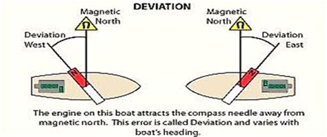 Ship S Magnetic Compass Explanation And Sketches Oways Online