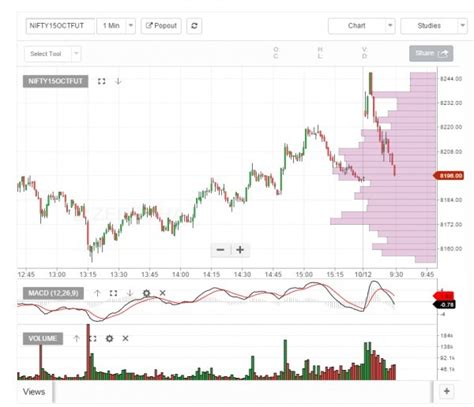 Kite Zerodha Charts - Zerodha Kite How To Draw Charts And Use Of Line In Charts