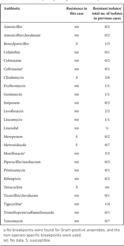 Table 1 from Ruminococcus gnavus bacteraemia in a patient with multiple ...