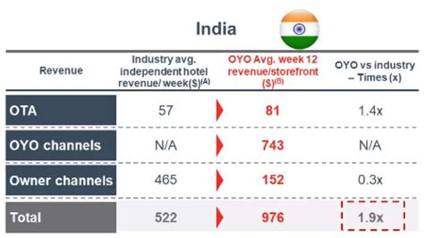 Oyo Ipo Details The Drhp Decoded The Economic Times