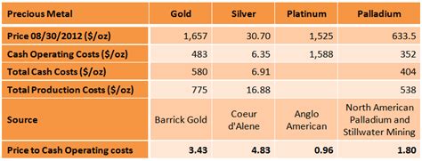 Platinum Vs Gold Price Today - change comin