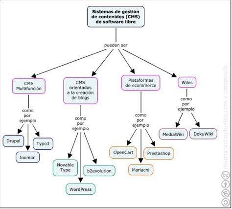 Sistemas de Gestión de Contenidos de Software Libre Dónde esta el