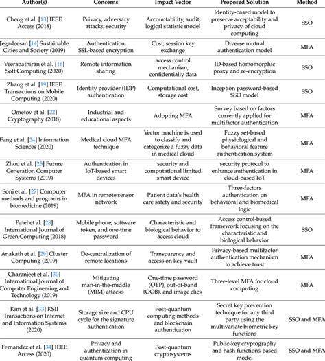 Most recent work related to single sign-on (SSO) and multifactor ...