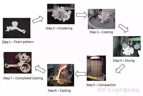 一文带你了解铸造工艺 知乎