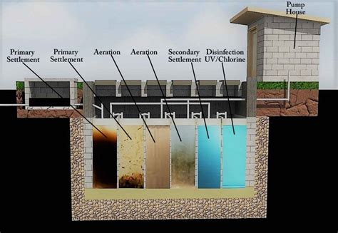 Wastewater Treatment Plant Blueflame Energy Solutions Biozone