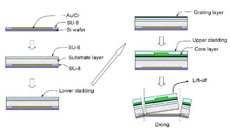 Schematic Procedures For Fabricating The Bragg Reflection Waveguide On