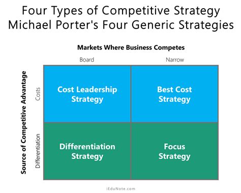 Competitive Strategy: Four Types of Competitive Strategy