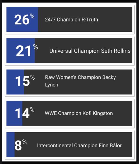 Discover more like Truth: Most popular champion from a WWE poll. That’s