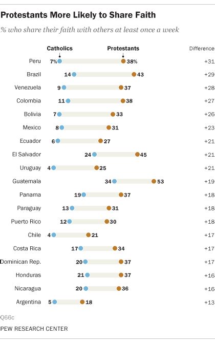 Religion In Latin America Pew Research Center