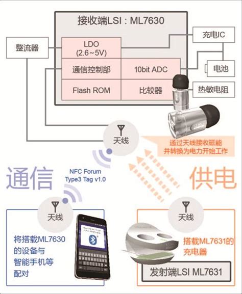 Rohm旗下蓝碧石半导体开发出世界最小无线供电芯片组 科技资讯快闻网