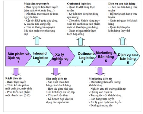 Hệ Thống Hoạt động Và Quá Trình Phát Triển Của Thương Mại điện Tử Hkt Consultant