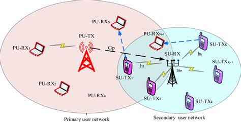 5g Heterogeneous Cognitive Radio Network Model Download Scientific