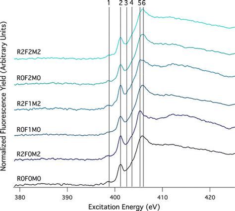 Normalized Fluorescence Yield Of N K Edge Xanes Spectra Of Soils At