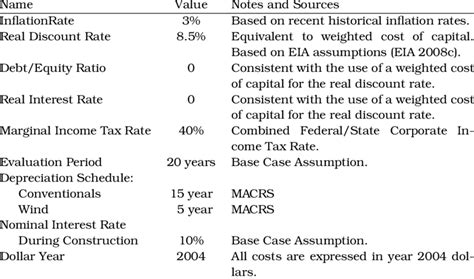 Base Case Financial Assumptions Download Table