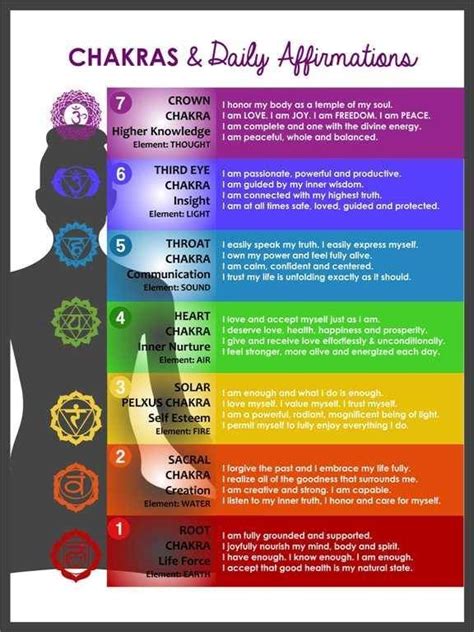 Chakra Affirmations Chart