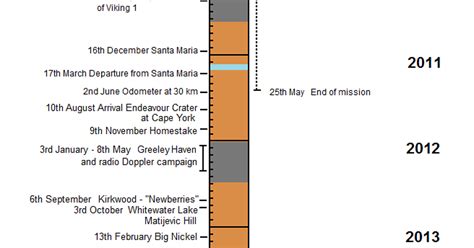 Mars Exploration Rover graphical timeline | The Planetary Society