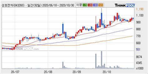 성호전자 52주 신고가 경신 단기·중기 이평선 정배열로 상승세 한국경제