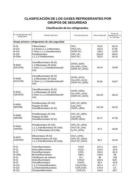 Pdf Clasificaci N De Los Gases Refrigerantes Por Grupos