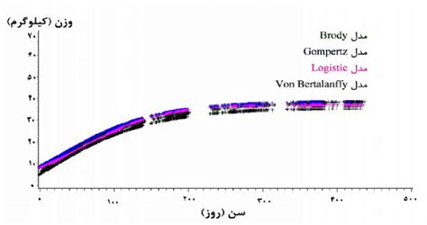 Growth Curve Of Male Lambs Of Baluchi Breed With Nonlinear Regression