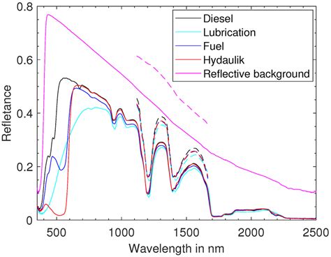 The spectral reflectance of 5 mm thick samples of four different oil... | Download Scientific ...