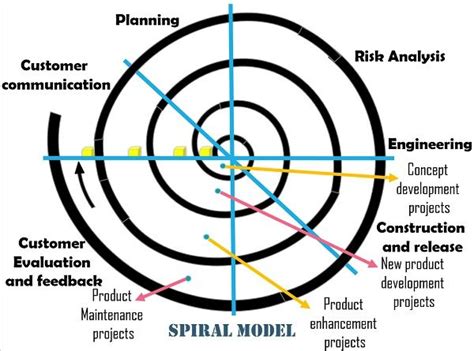 Waterfall Model And Spiral Model