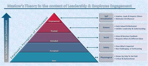 Maslow S Hierarchy Of Needs Employee Engagement