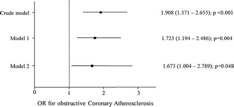 Association Between The Presence Of Airflow Obstruction And Coronary