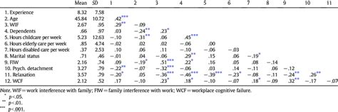 Means Standard Deviations And Zero Order Correlations Download Table