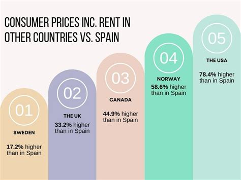 Spain's Cost Of Living And Moving Expenses