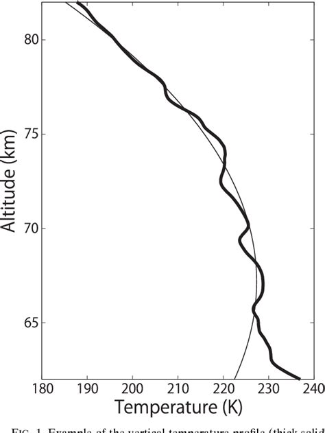 Figure 1 From Vertical Wavenumber Spectra Of Gravity Waves In The Venus