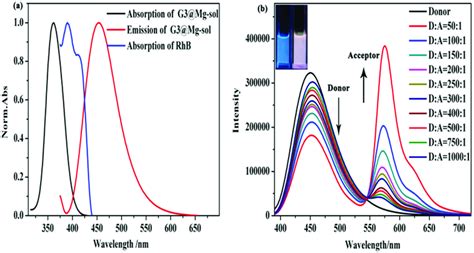 A Normalized Absorption And Emission Spectrum Of G Mg Sol And