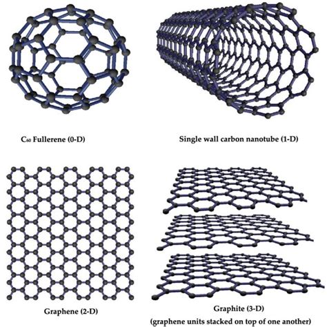 Different Types Of Pores In Activated Carbon Download Scientific Diagram