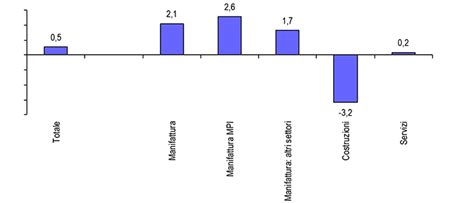 Studi Trend Occupazione Manifatturiera In Italia Vs