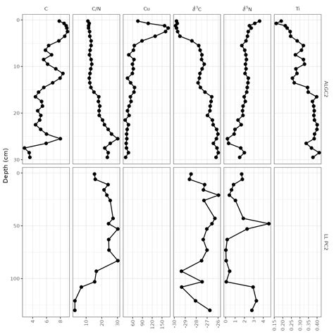 Stratigraphic diagrams • tidypaleo