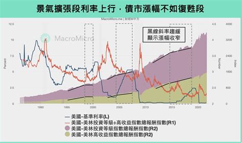 聯準會升、降息循環與經濟發展，如何影響「公司債」？ Tnl The News Lens 關鍵評論網