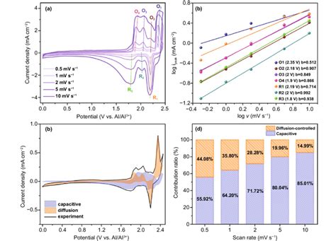 A Cv Curves For The Beg Cathode At Different Scan Rates B B Values At Download Scientific