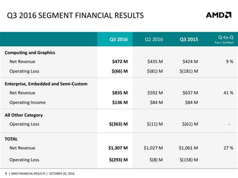 AMD Beats Wall Street's Expectations, Posts Non-GAAP Earnings of 3 ...