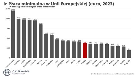 Minimalne Zarobki Polak W Na Tle Europy Wyprzedzili My Hiszpanie