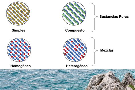 Significado De Sustancias Puras «definición Ejemplos Y Diferencia