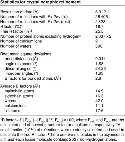 Table 3 From The Crystal Structure Of A Triacylglycerol Lipase From