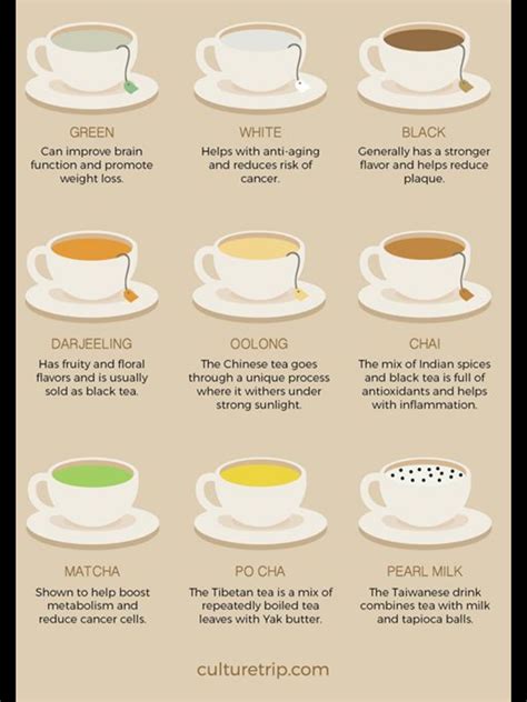 Types Of Tea Chart A Visual Reference Of Charts Chart Master