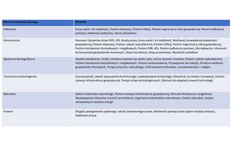 Makrootoczenie Wprowadzenie Case Study Element Otoczenia Dalszego