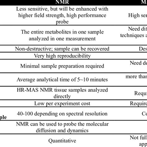 Pdf Applications Of Nmr Spectroscopy Based Metabolomics A Review