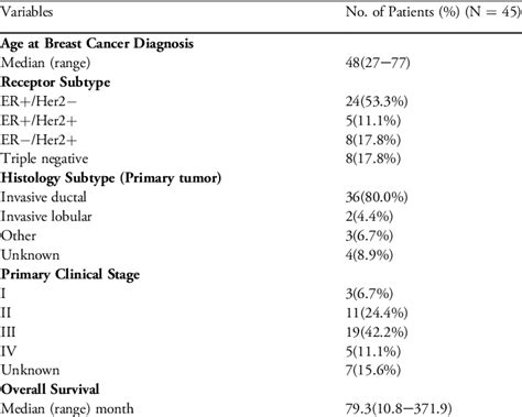 Table 1 From Clinical Implications Of Monitoring Esr1 Mutations By Circulating Tumor Dna In