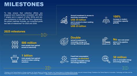 UN Sets Out 2025 Goals On Renewables And Reaching Net Zero World